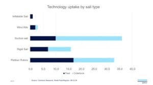 suction sails evolution